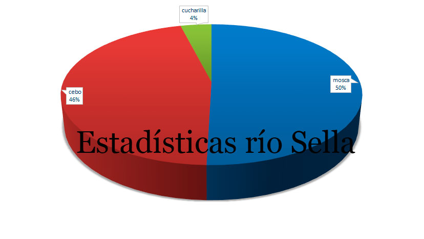 Estadísticas río Sella
