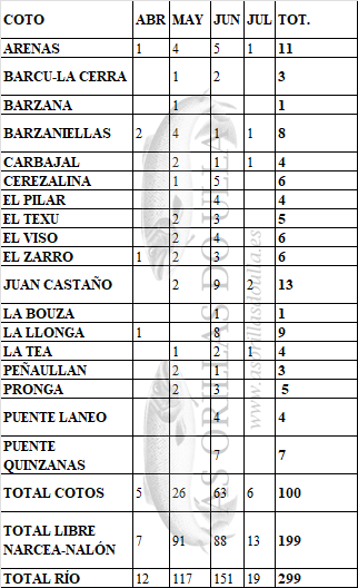 Capturas Narcea 2021 Capturas Narcea 2021